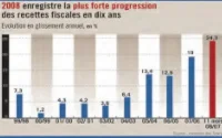 Les recettes fiscales en hausse de 24% en 2008