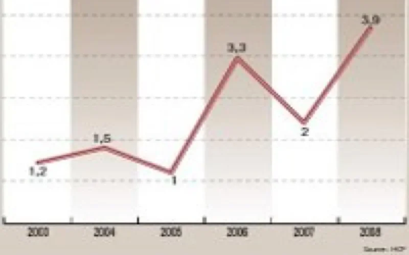 L'année 2008 s'achève sur une forte inflation de +3,9%