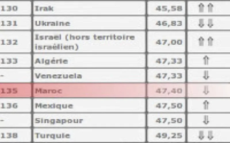 Liberté de la presse : le Maroc perd huit places