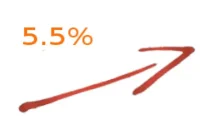 FMI : Croissance de 5,5% en 2009 au Maroc