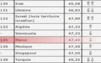 Liberté de la presse : le Maroc perd huit places