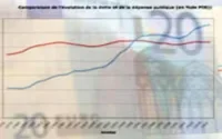 Hausse de 7% des recettes douanières